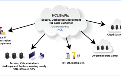 HCL BigFix on Cloud